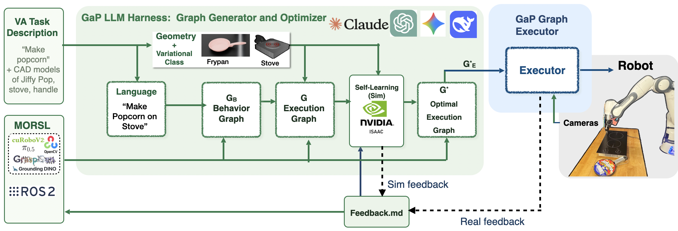 GaP pipeline: task spec and geometry enter the agentic harness, which generates a computation graph, self-learns in simulation, and hands the optimized graph to an edge executor