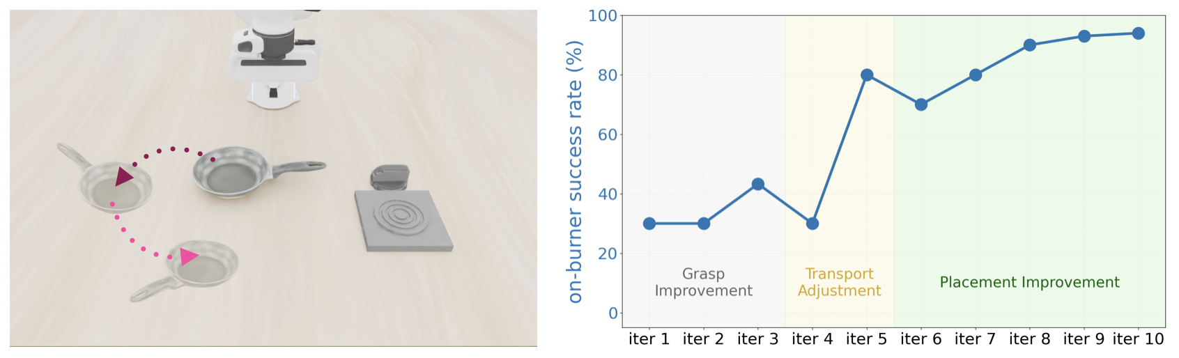 Pan-pose variations and the on-burner success-rate curve climbing from 30% to 94% across ten rehearsal iterations