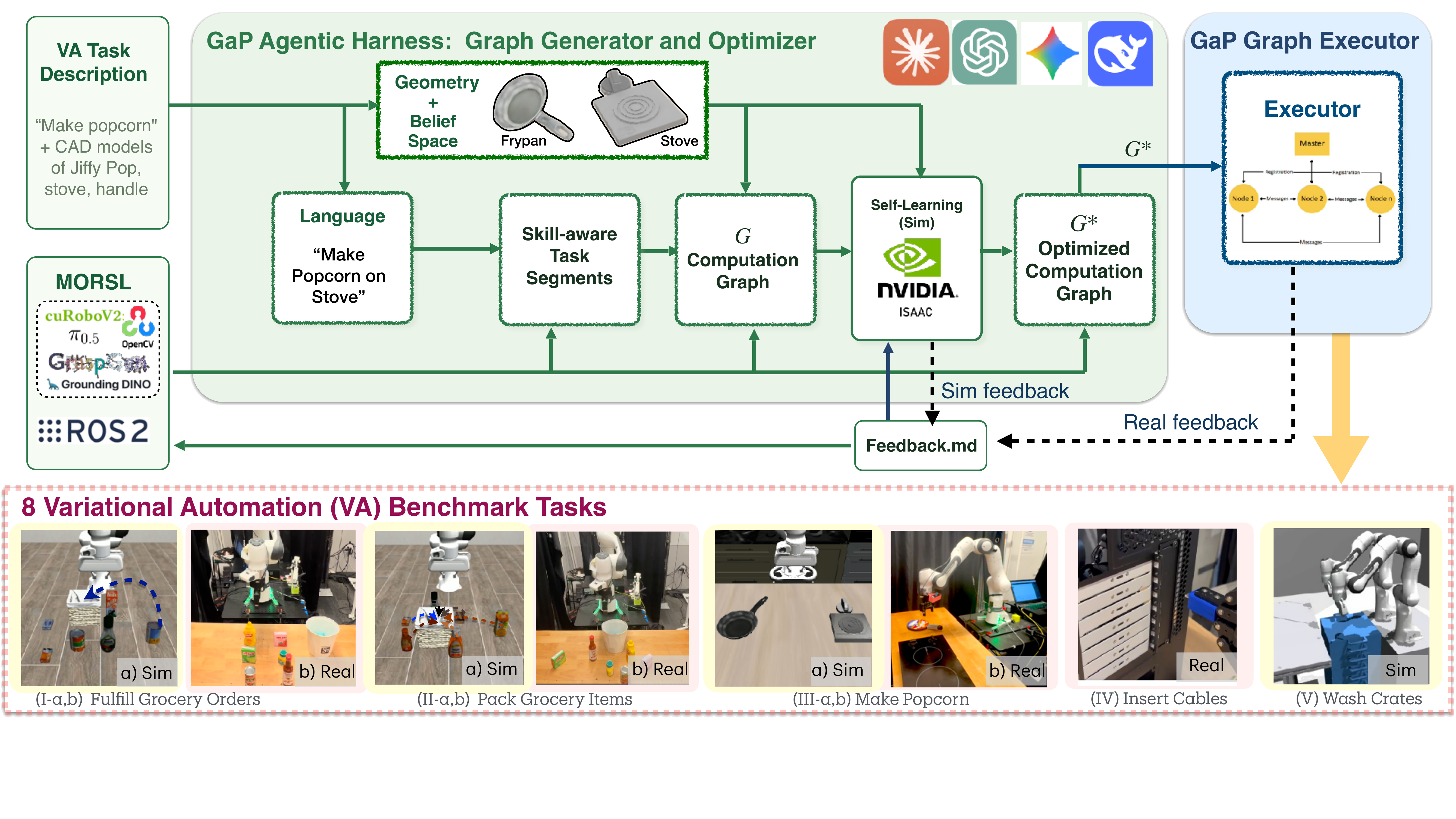 GaP system architecture with the eight VA benchmark tasks