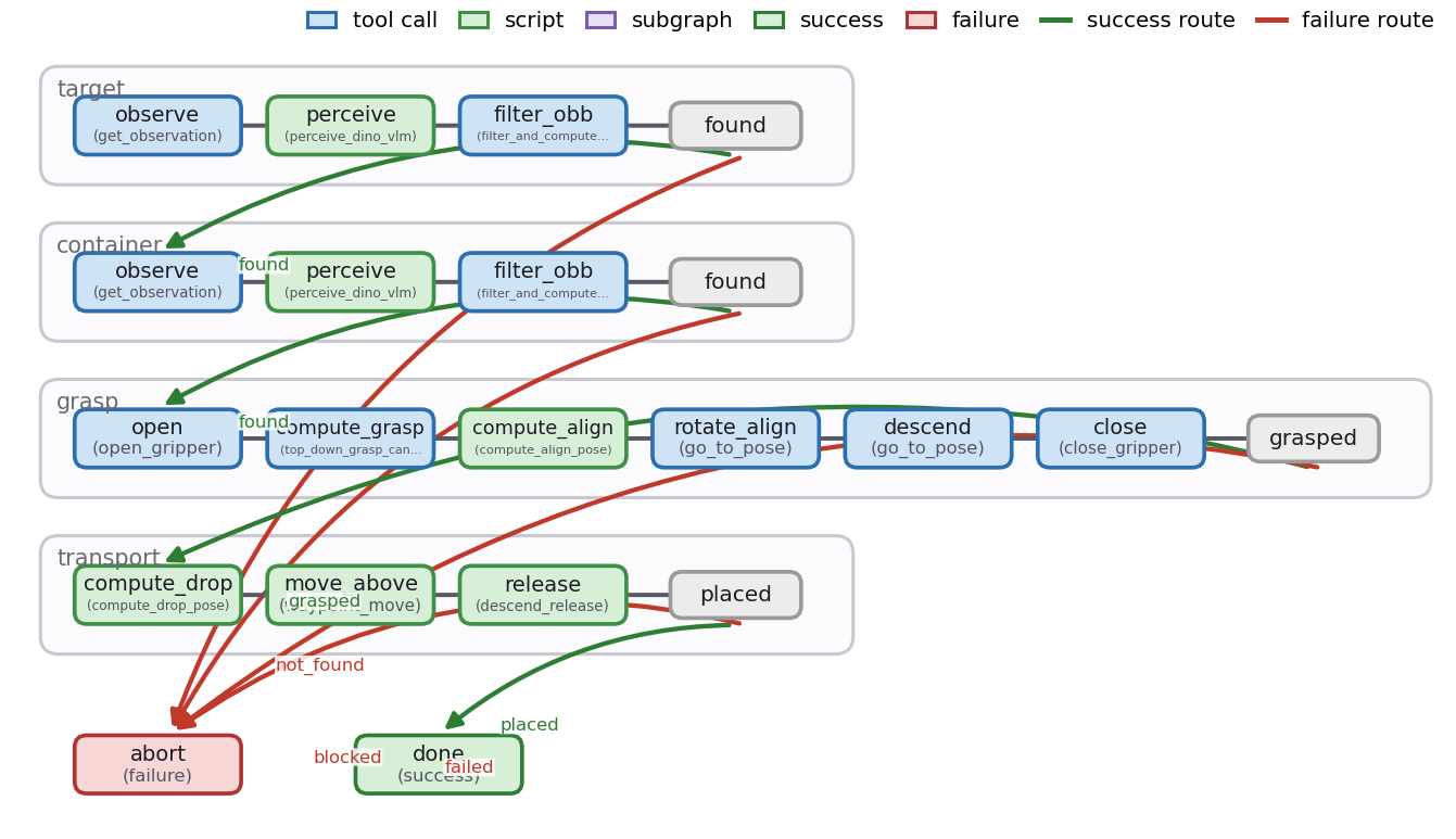 Rendered build_a_graph workflow: target and container perception subgraphs feeding grasp and transport, routing to done/abort end nodes